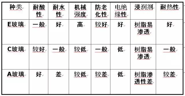 玻璃纖維按堿金屬氧化物含量又分為三大類：無堿、中堿、高堿玻纖