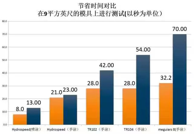 水蜜蠟P525的測試數據：節(jié)約時間對比