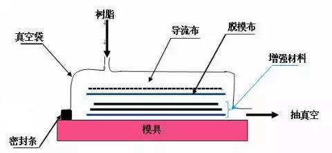 玻璃鋼真空樹脂導入成型原理圖