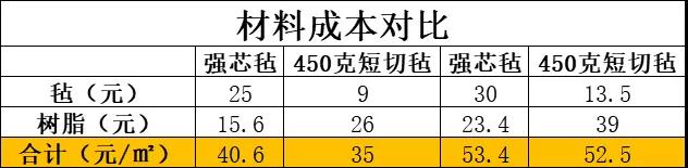 強(qiáng)芯氈與450g玻纖短切氈的材料成本對(duì)比