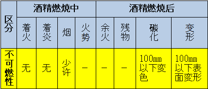 區(qū)分：可燃性、難燃性、極難燃性、不可燃性