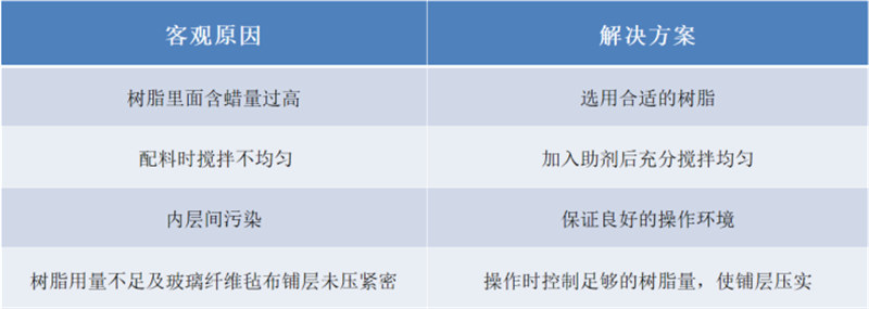 玻璃鋼衛(wèi)浴潔具的模具生產(chǎn)問(wèn)題解析：分層