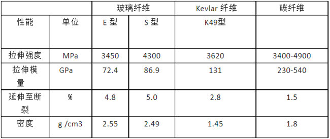 玻璃纖維、碳纖維、 Kevlar 纖維的性能對(duì)比