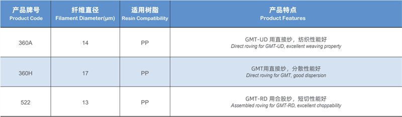 GMT成型工藝用無(wú)堿玻璃纖維無(wú)捻粗紗規(guī)格型號(hào)