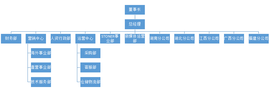 廣東博皓復(fù)合材料有限公司的組織架構(gòu)