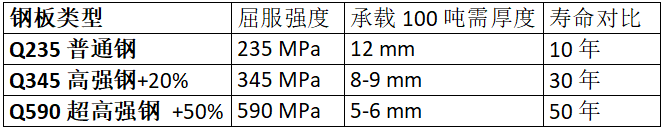 鋼板類型、厚度、強(qiáng)度與壽命的對(duì)比數(shù)據(jù)