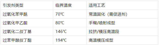 不飽和樹(shù)脂引發(fā)劑類型、臨界溫度、適用工藝