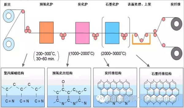 碳纖維生產(chǎn)制造工藝